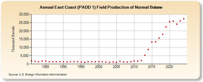 East Coast (PADD 1) Field Production of Normal Butane (Thousand Barrels)