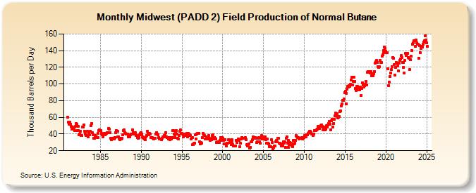 Midwest (PADD 2) Field Production of Normal Butane (Thousand Barrels per Day)