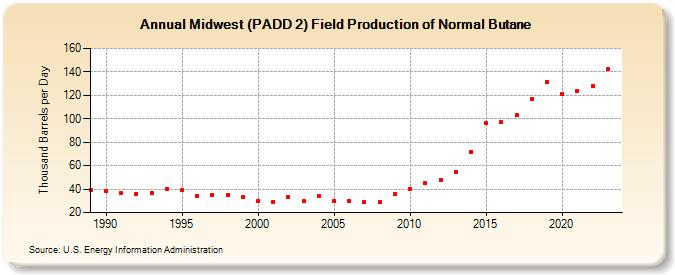 Midwest (PADD 2) Field Production of Normal Butane (Thousand Barrels per Day)