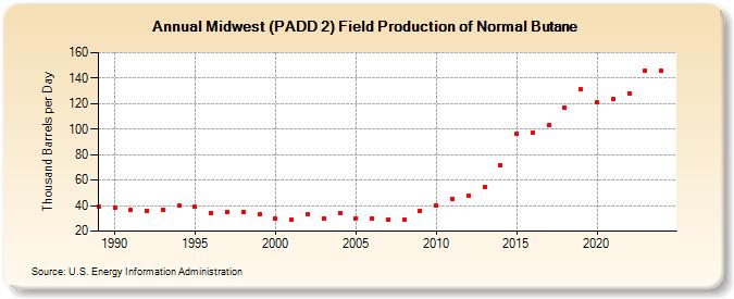 Midwest (PADD 2) Field Production of Normal Butane (Thousand Barrels per Day)