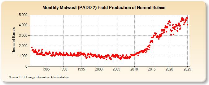 Midwest (PADD 2) Field Production of Normal Butane (Thousand Barrels)