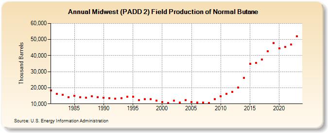 Midwest (PADD 2) Field Production of Normal Butane (Thousand Barrels)