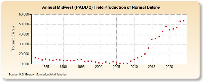 Midwest (PADD 2) Field Production of Normal Butane (Thousand Barrels)