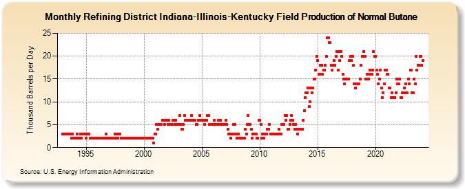 Refining District Indiana-Illinois-Kentucky Field Production of Normal Butane (Thousand Barrels per Day)