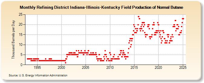 Refining District Indiana-Illinois-Kentucky Field Production of Normal Butane (Thousand Barrels per Day)