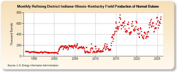 Refining District Indiana-Illinois-Kentucky Field Production of Normal Butane (Thousand Barrels)