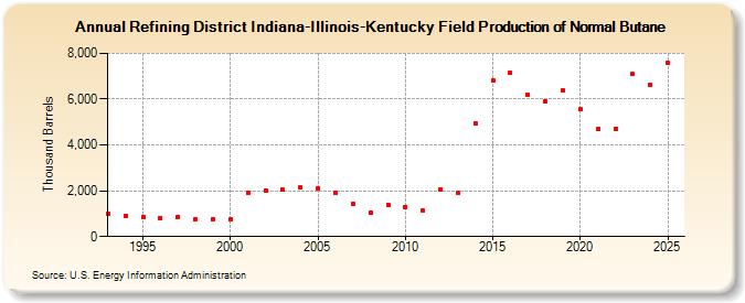Refining District Indiana-Illinois-Kentucky Field Production of Normal Butane (Thousand Barrels)