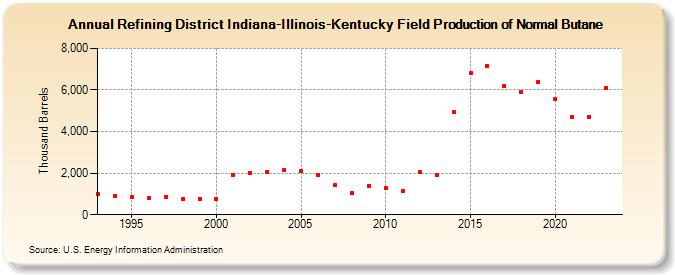 Refining District Indiana-Illinois-Kentucky Field Production of Normal Butane (Thousand Barrels)