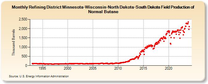 Refining District Minnesota-Wisconsin-North Dakota-South Dakota Field Production of Normal Butane (Thousand Barrels)