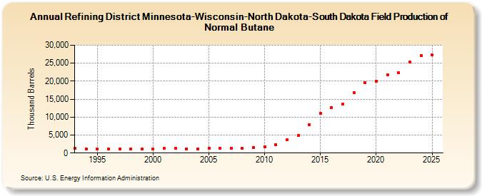 Refining District Minnesota-Wisconsin-North Dakota-South Dakota Field Production of Normal Butane (Thousand Barrels)