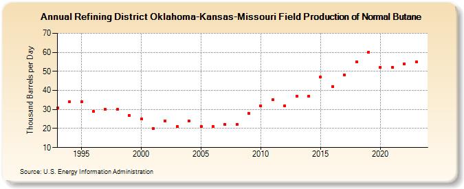 Refining District Oklahoma-Kansas-Missouri Field Production of Normal Butane (Thousand Barrels per Day)
