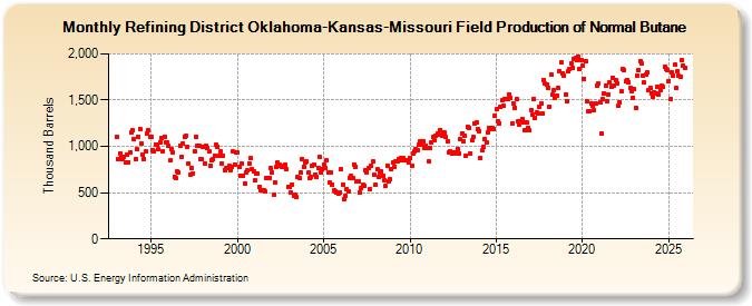 Refining District Oklahoma-Kansas-Missouri Field Production of Normal Butane (Thousand Barrels)