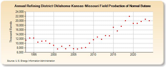 Refining District Oklahoma-Kansas-Missouri Field Production of Normal Butane (Thousand Barrels)