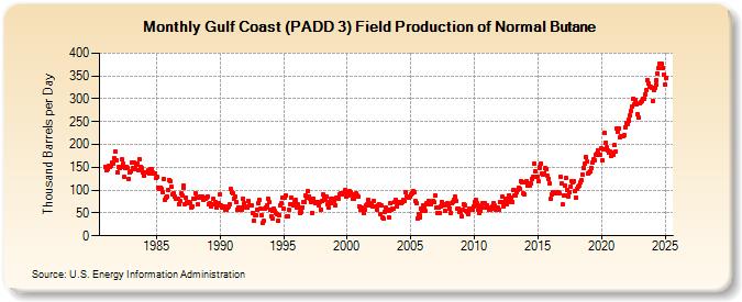 Gulf Coast (PADD 3) Field Production of Normal Butane (Thousand Barrels per Day)