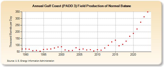 Gulf Coast (PADD 3) Field Production of Normal Butane (Thousand Barrels per Day)