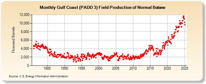 Gulf Coast (PADD 3) Field Production of Normal Butane (Thousand Barrels)