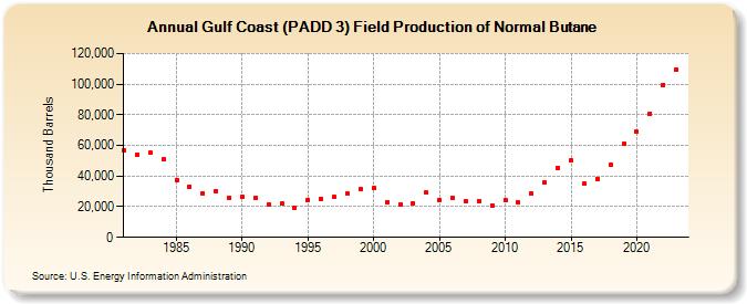 Gulf Coast (PADD 3) Field Production of Normal Butane (Thousand Barrels)