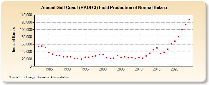 Gulf Coast (PADD 3) Field Production of Normal Butane (Thousand Barrels)