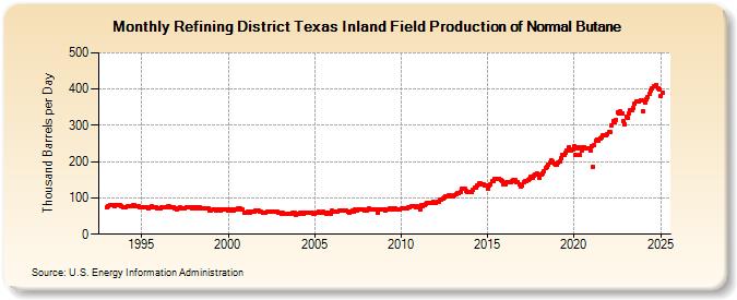 Refining District Texas Inland Field Production of Normal Butane (Thousand Barrels per Day)