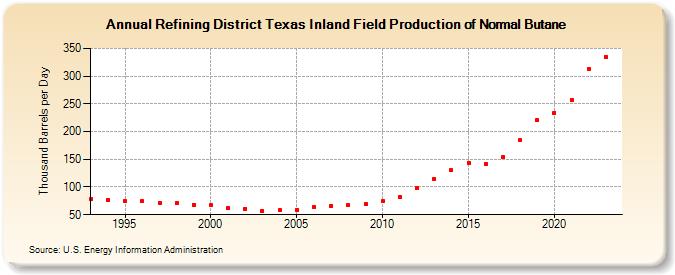 Refining District Texas Inland Field Production of Normal Butane (Thousand Barrels per Day)
