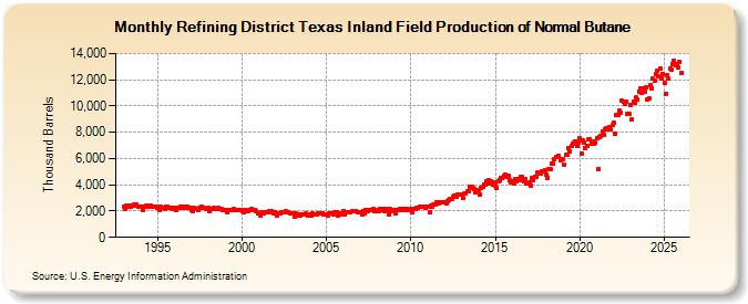 Refining District Texas Inland Field Production of Normal Butane (Thousand Barrels)