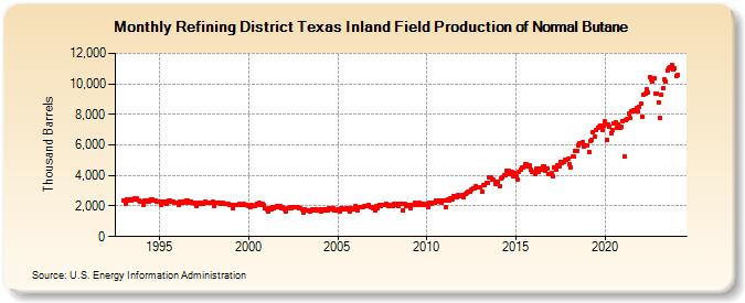Refining District Texas Inland Field Production of Normal Butane (Thousand Barrels)