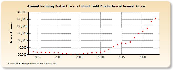 Refining District Texas Inland Field Production of Normal Butane (Thousand Barrels)