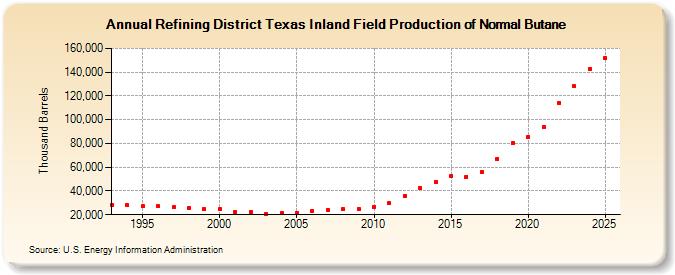 Refining District Texas Inland Field Production of Normal Butane (Thousand Barrels)