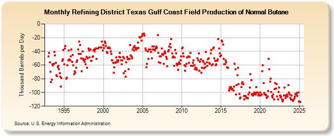 Refining District Texas Gulf Coast Field Production of Normal Butane (Thousand Barrels per Day)