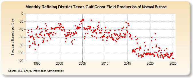 Refining District Texas Gulf Coast Field Production of Normal Butane (Thousand Barrels per Day)