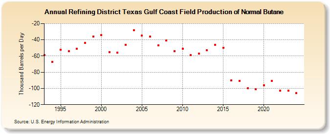 Refining District Texas Gulf Coast Field Production of Normal Butane (Thousand Barrels per Day)
