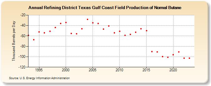 Refining District Texas Gulf Coast Field Production of Normal Butane (Thousand Barrels per Day)