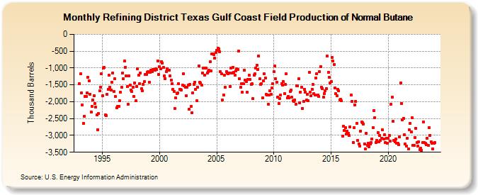 Refining District Texas Gulf Coast Field Production of Normal Butane (Thousand Barrels)