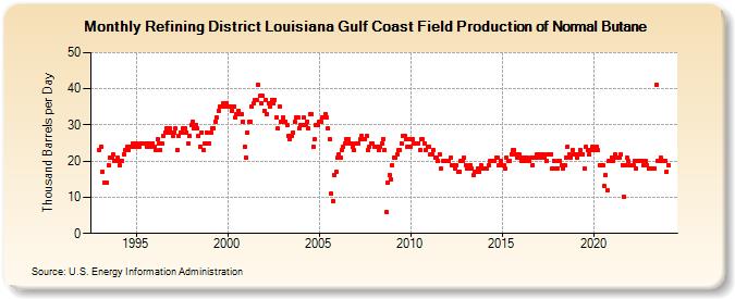 Refining District Louisiana Gulf Coast Field Production of Normal Butane (Thousand Barrels per Day)