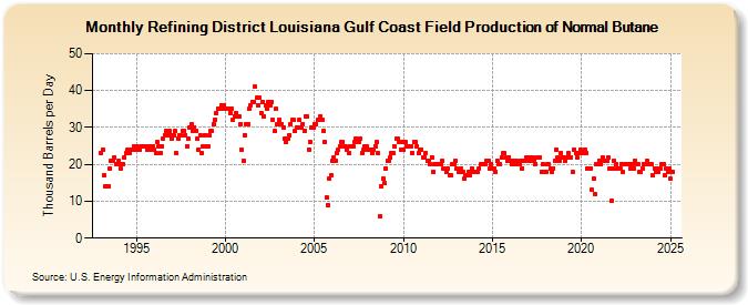 Refining District Louisiana Gulf Coast Field Production of Normal Butane (Thousand Barrels per Day)