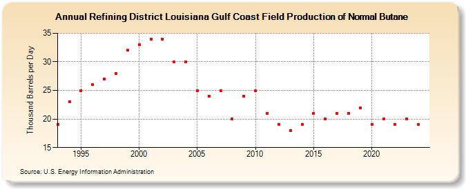 Refining District Louisiana Gulf Coast Field Production of Normal Butane (Thousand Barrels per Day)