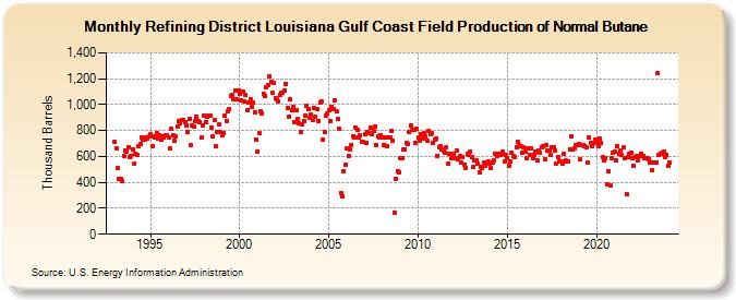 Refining District Louisiana Gulf Coast Field Production of Normal Butane (Thousand Barrels)