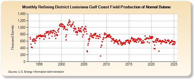 Refining District Louisiana Gulf Coast Field Production of Normal Butane (Thousand Barrels)