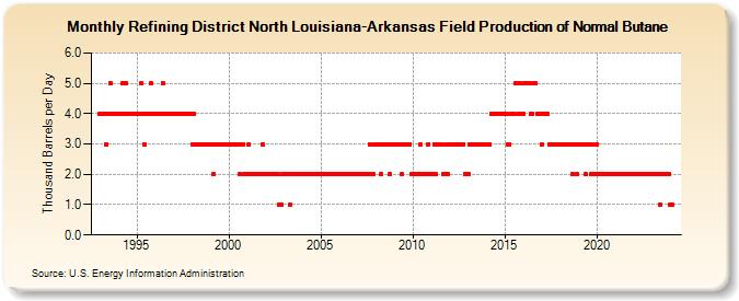 Refining District North Louisiana-Arkansas Field Production of Normal Butane (Thousand Barrels per Day)