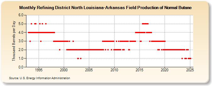 Refining District North Louisiana-Arkansas Field Production of Normal Butane (Thousand Barrels per Day)