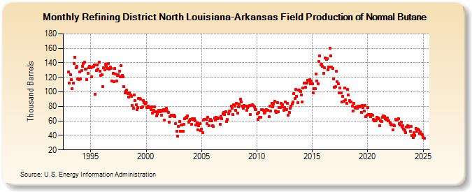 Refining District North Louisiana-Arkansas Field Production of Normal Butane (Thousand Barrels)