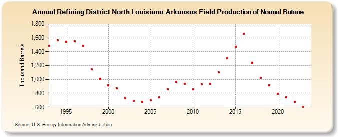 Refining District North Louisiana-Arkansas Field Production of Normal Butane (Thousand Barrels)