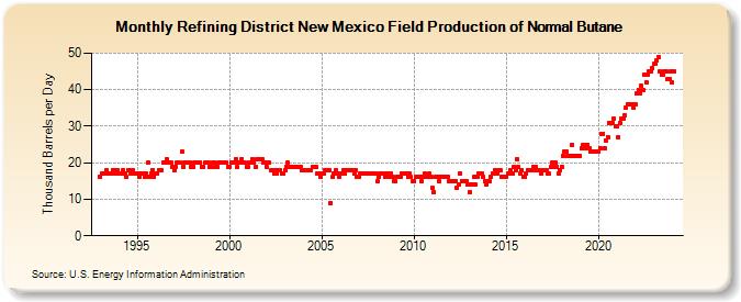 Refining District New Mexico Field Production of Normal Butane (Thousand Barrels per Day)