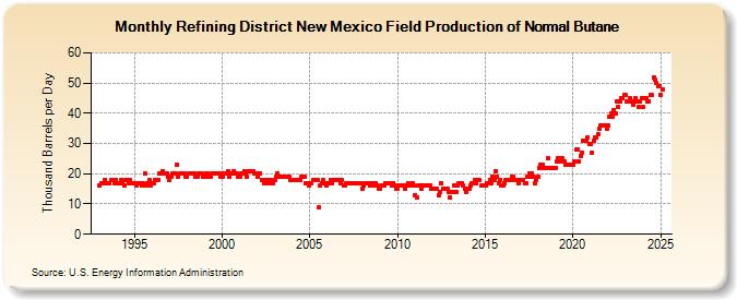 Refining District New Mexico Field Production of Normal Butane (Thousand Barrels per Day)