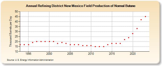 Refining District New Mexico Field Production of Normal Butane (Thousand Barrels per Day)