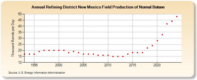 Refining District New Mexico Field Production of Normal Butane (Thousand Barrels per Day)