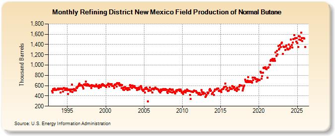 Refining District New Mexico Field Production of Normal Butane (Thousand Barrels)