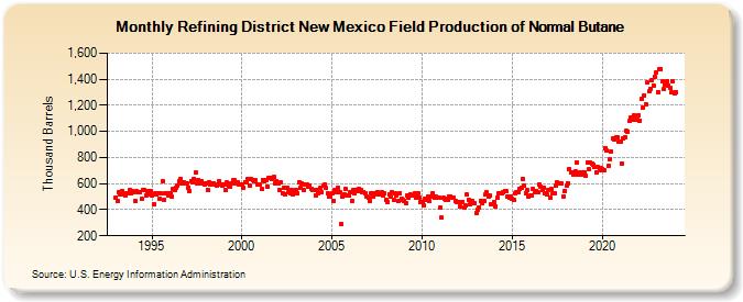 Refining District New Mexico Field Production of Normal Butane (Thousand Barrels)