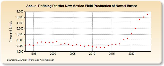 Refining District New Mexico Field Production of Normal Butane (Thousand Barrels)