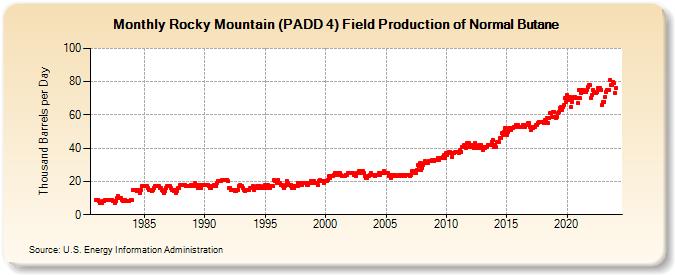 Rocky Mountain (PADD 4) Field Production of Normal Butane (Thousand Barrels per Day)